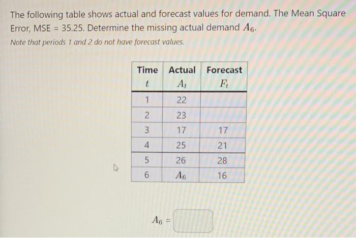 Solved The following table shows actual and forecast values | Chegg.com