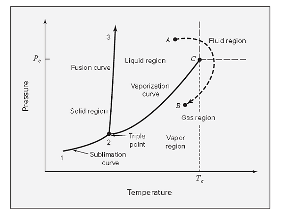 Solved: As suggested by Fig. 3.1, the slope of the sublimation ...