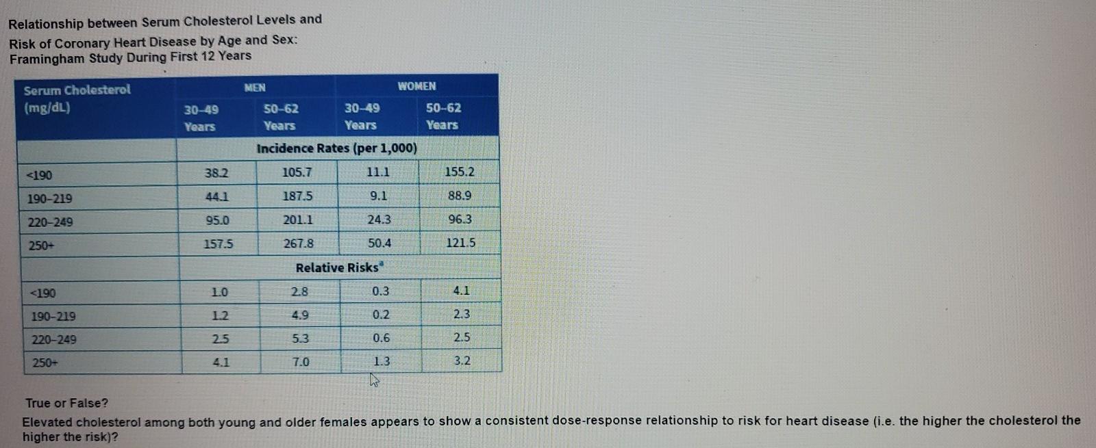 Solved Relationship between Serum Cholesterol Levels and | Chegg.com