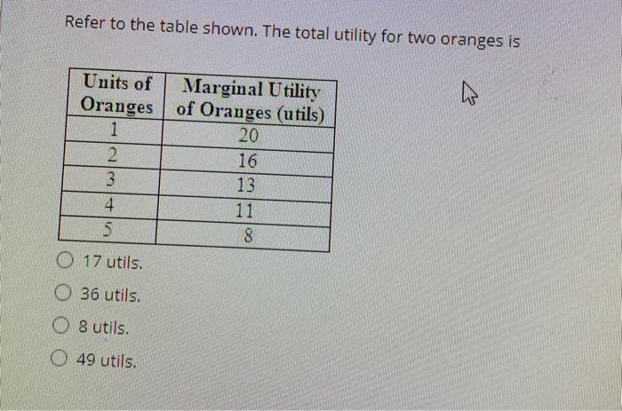 Solved Refer to the table shown. The total utility for two | Chegg.com