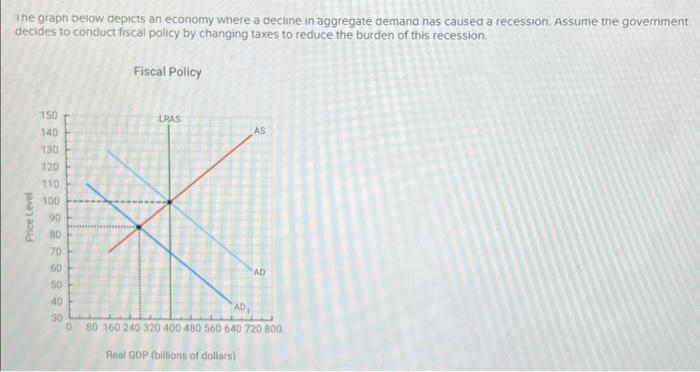 Ine graph Delow depicts an economy where a decine in aggregate demand nas caused a recession. Assume the government decides t