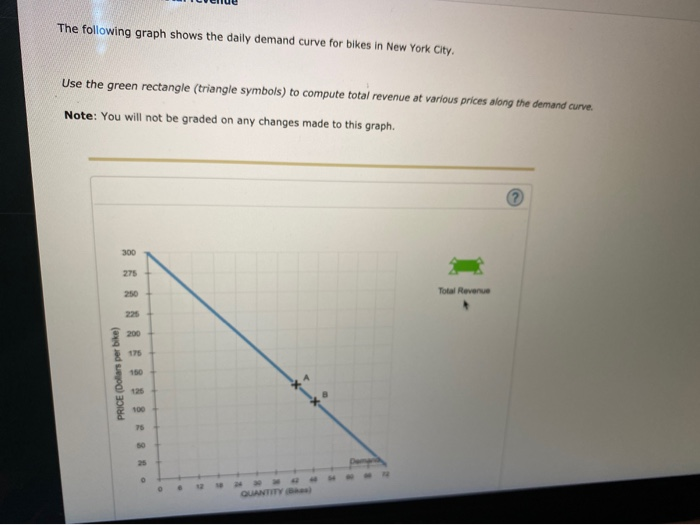 Solved The following graph shows the daily demand curve for