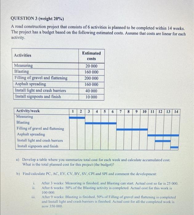 Solved QUESTION 3 (weight 20%) A Road Construction Project | Chegg.com