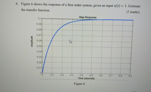 Solved 6. Figure 6 shows the response of a first order | Chegg.com