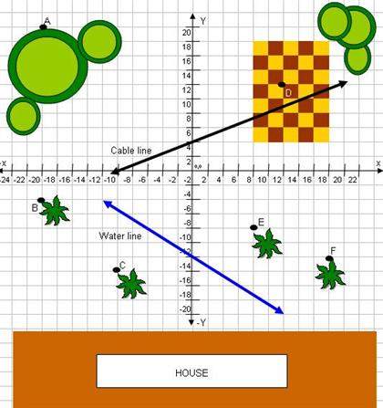 Solved 2. The coordinate graph of the backyard shows the | Chegg.com