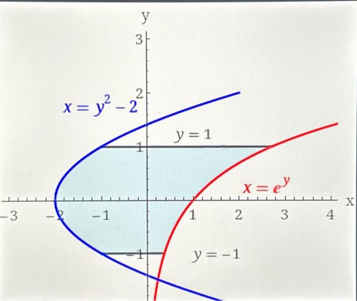 Solved Find The Area Of The Shaded Region. | Chegg.com