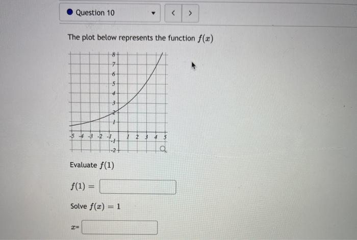 Solved Question 10 > The plot below represents the function | Chegg.com