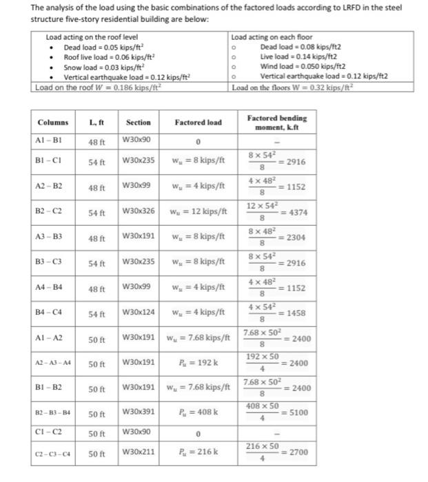 Solved The analysis of the load using the basic combinations | Chegg.com