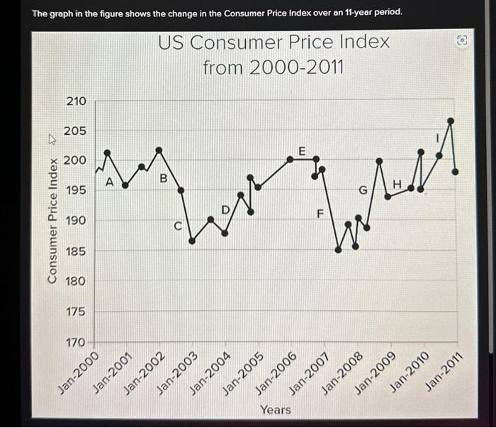 [Solved] The graph in the figure shows the change in the C