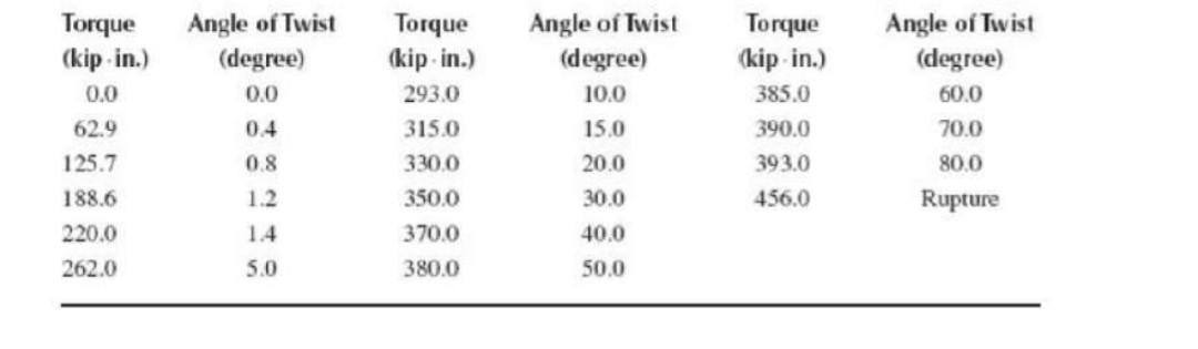 Solved The data presented in the table were obtained from a | Chegg.com