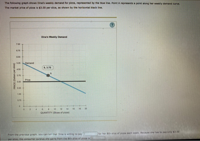 Solved The following graph shows Dina's weekly demand for | Chegg.com