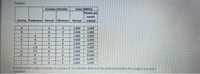 Problem Duration (Months) Costs (sooos) Penalty per month Normal crashed Activity Predecessor Normal Minimum < A 4 3 2,000 3