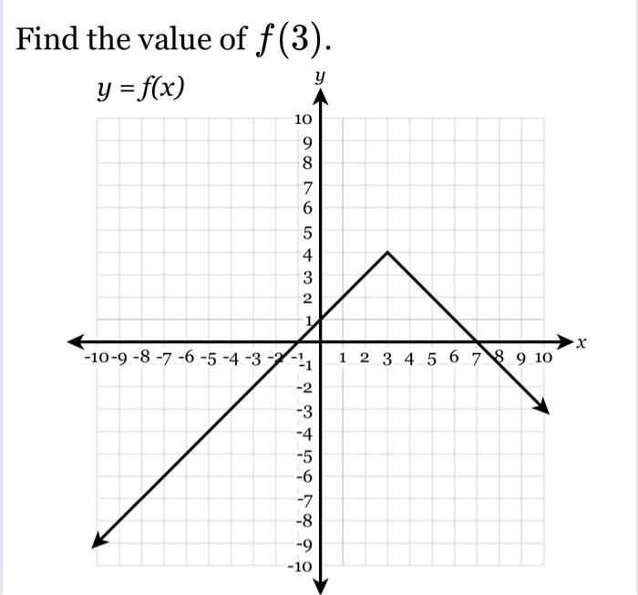 Solved Find the value of f(3). | Chegg.com