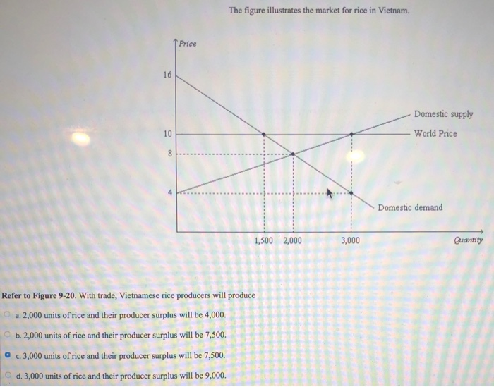 Solved The figure illustrates the market for rice in | Chegg.com