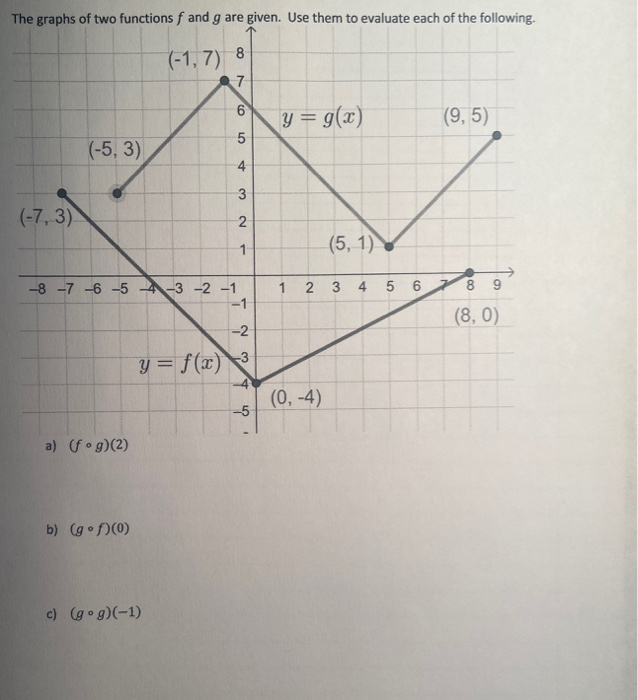 Solved The graphs of two functions f and g are given. Use | Chegg.com