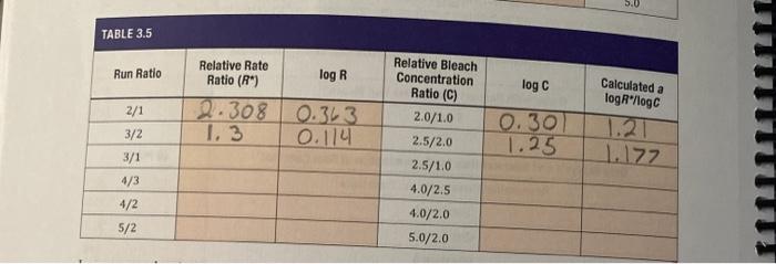 Solved 5.0 TABLE 3.5 Run Ratio log R log C Relative Rate | Chegg.com