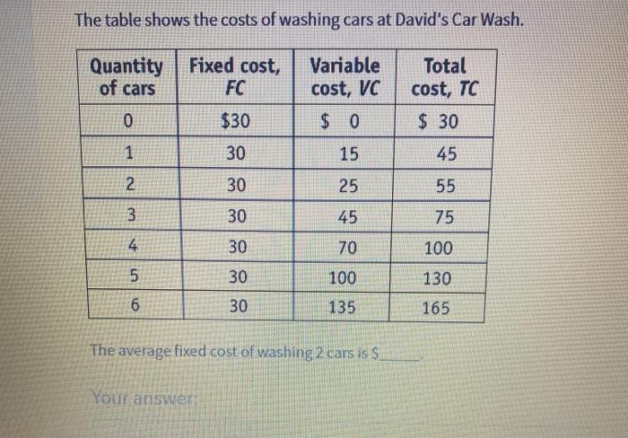 solved-the-table-shows-the-costs-of-washing-cars-at-david-s-chegg