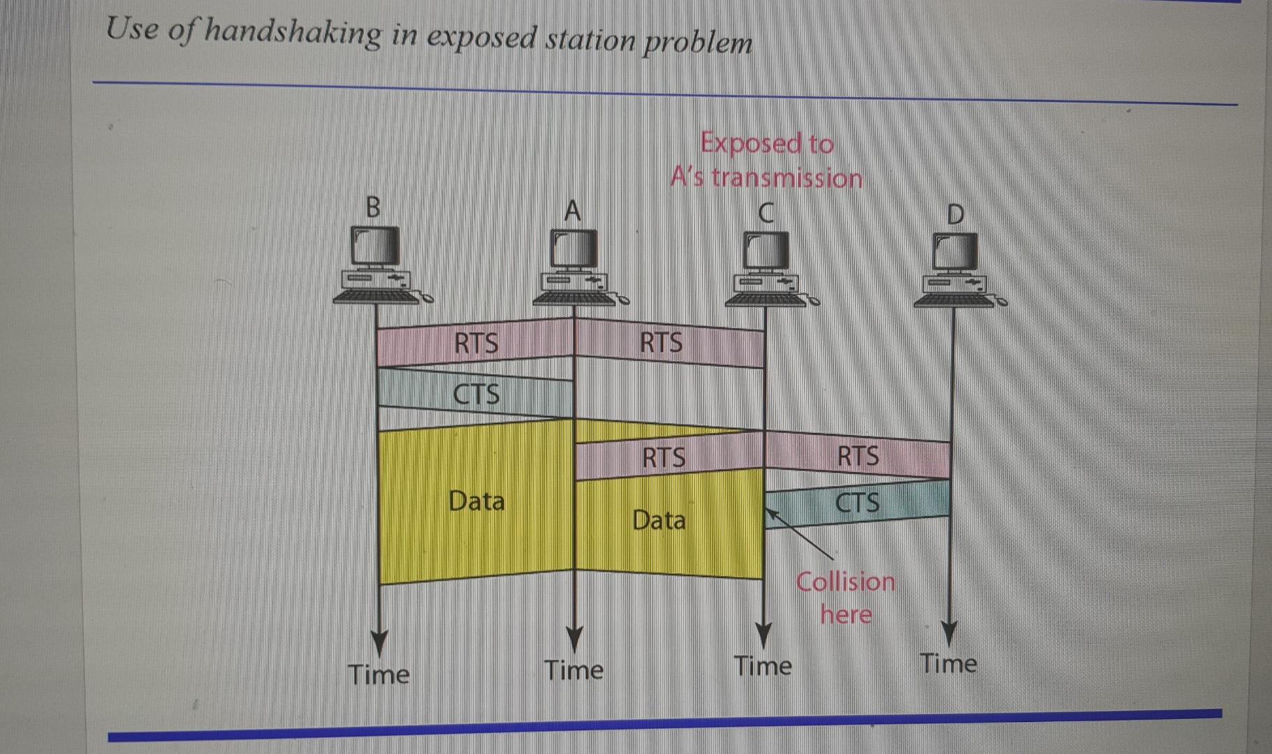 solved-use-of-handshaking-in-exposed-station-problem-exposed-chegg