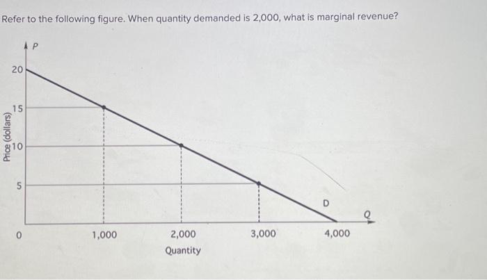 Solved Refer to the following figure. When quantity demanded | Chegg.com