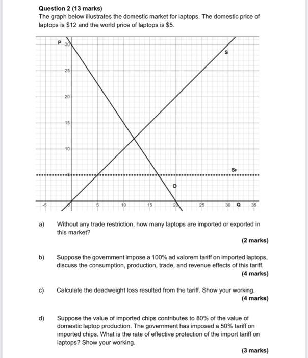 Solved The graph below illustrates the domestic market for | Chegg.com