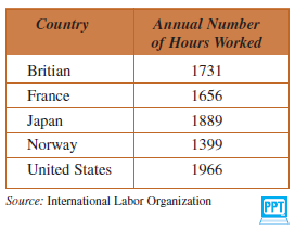 Solved Work Hours The Table Shows For Different Countries Th