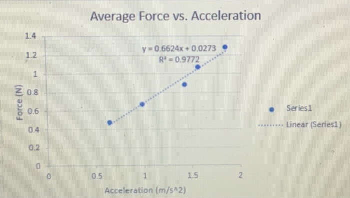 Solved Average Force vs. Acceleration 1.4 12 | Chegg.com
