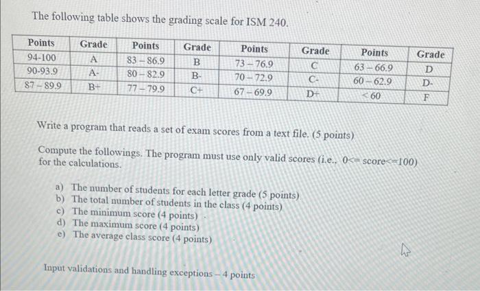 solved-the-following-table-shows-the-grading-scale-for-ism-chegg