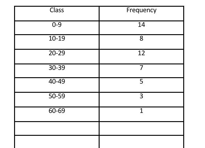 Solved 2. Construct a frequency table, containing at least 5 | Chegg.com