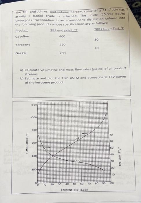 Solved The TBP and API vs. mid-volume percent curve of a | Chegg.com