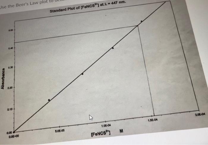 Solved Using the table and the Beer's plot in the pictures, | Chegg.com