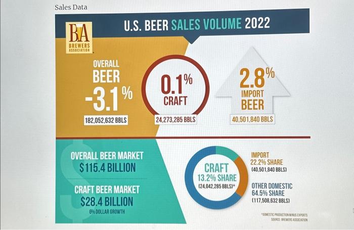 Solved Beer industry statistics Click on the link above and | Chegg.com