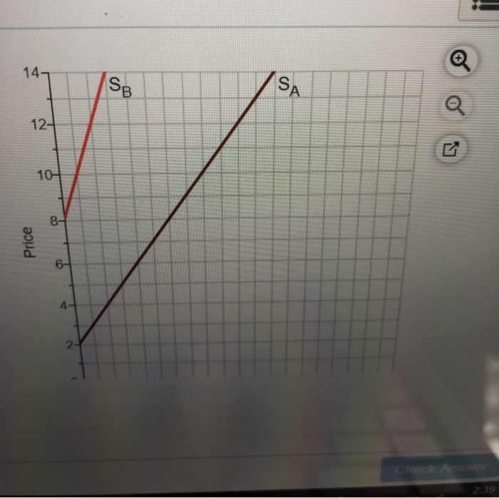 Solved Concept Question 2.4 Suppose The Supply Curves For | Chegg.com