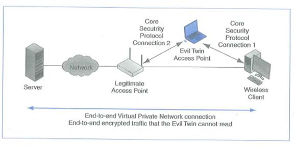 solved-a-what-is-an-evil-twin-access-point-b-a-company-uses