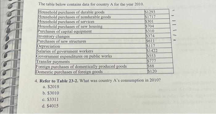 The table below contains data for country A for the | Chegg.com
