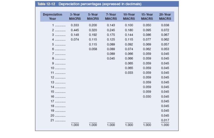 Solved Problem 12-28 MACRS depreciation and net present | Chegg.com