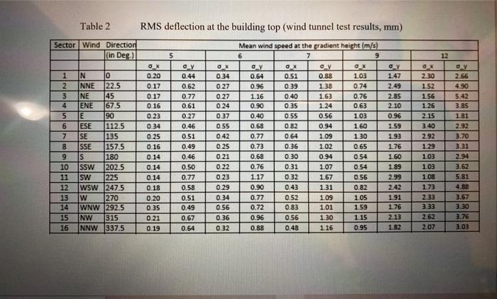 Tables 1 and 2 give the wind tunnel test results for | Chegg.com