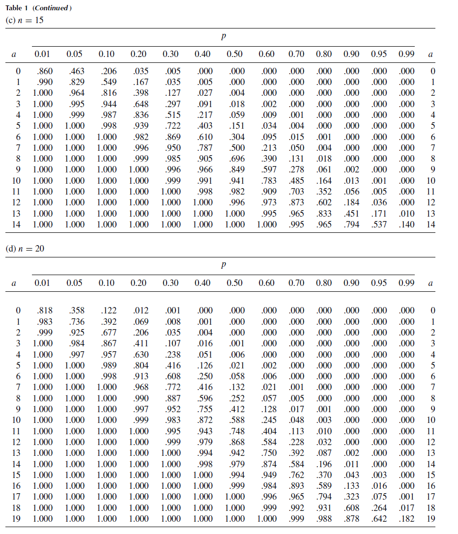 Solved: Consider a binomial experiment for n = 20, p = .05. Use Ta ...