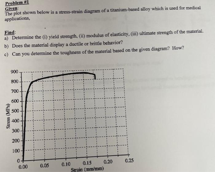 Solved The plot shown below is a stress-strain diagram of a | Chegg.com
