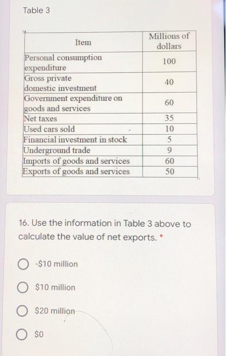 Solved Table 3 Item Millions of dollars 100 40 60 Personal | Chegg.com