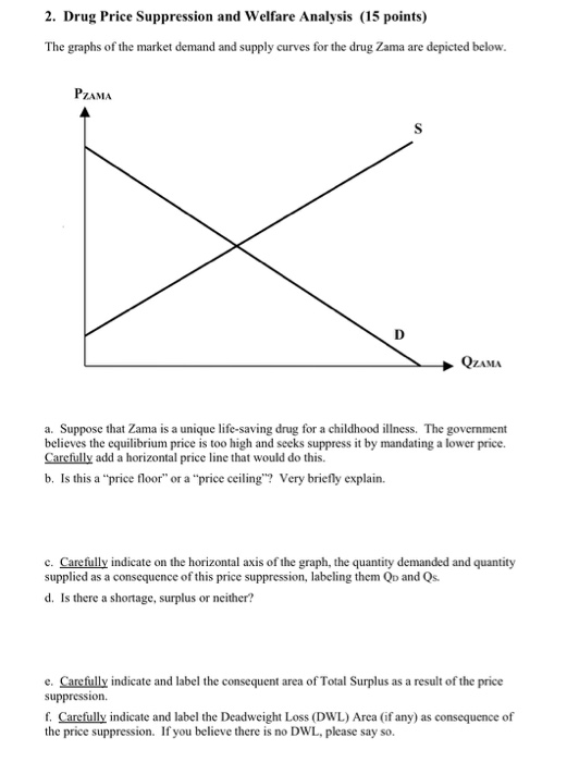 Solved 2 Drug Price Suppression And Welfare Analysis 15