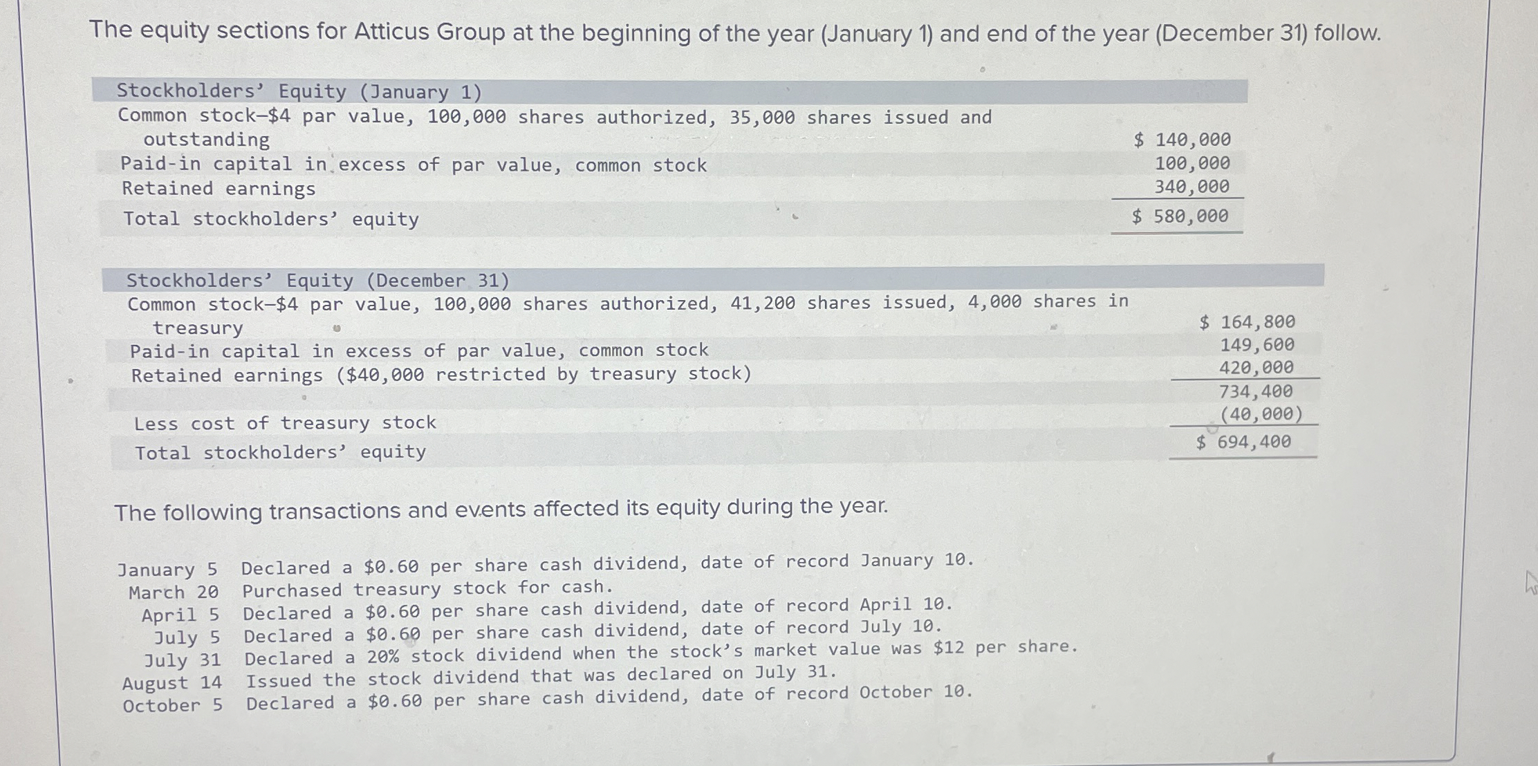 Solved The equity sections for Atticus Group at the