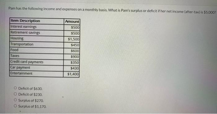 Pam has the following income and expenses on a monthly basis. What is Pams surplus or deficit if her net income (after-tax) 