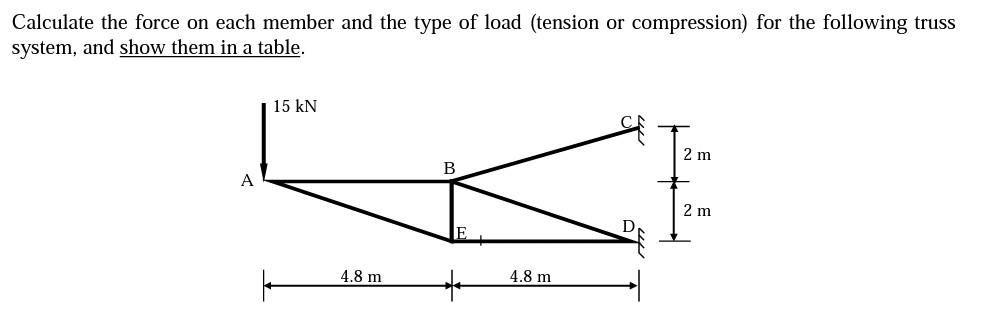 Solved Calculate the force on each member and the type of | Chegg.com