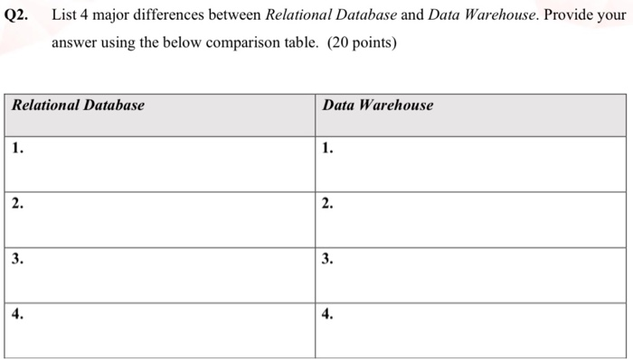 Solved Q2. List 4 major differences between Relational | Chegg.com