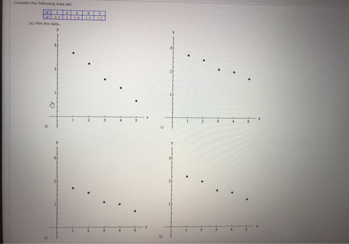Solved Consider the following data set (a) Plot the data | Chegg.com