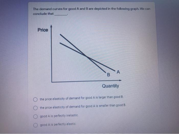 Solved The demand curves for good A and B are depicted in | Chegg.com