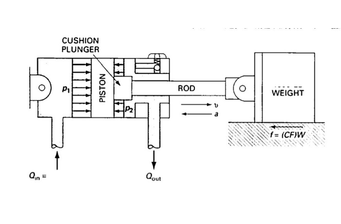 Solved CUSHION PLUNGER TOW PISTON ROD (o WEIGHT f = (CF)W | Chegg.com