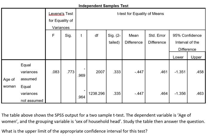 Solved The table above shows the SPSS output for a two | Chegg.com