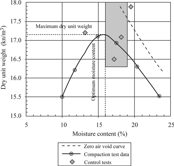 Solved Chapter 5 Problem 10P Solution Introduction To Geotechnical