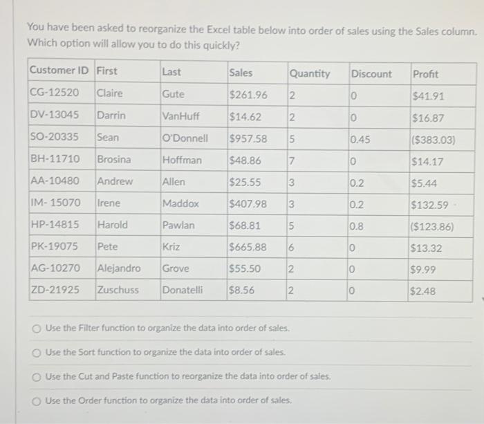 Solved You have been asked to reorganize the Excel table | Chegg.com